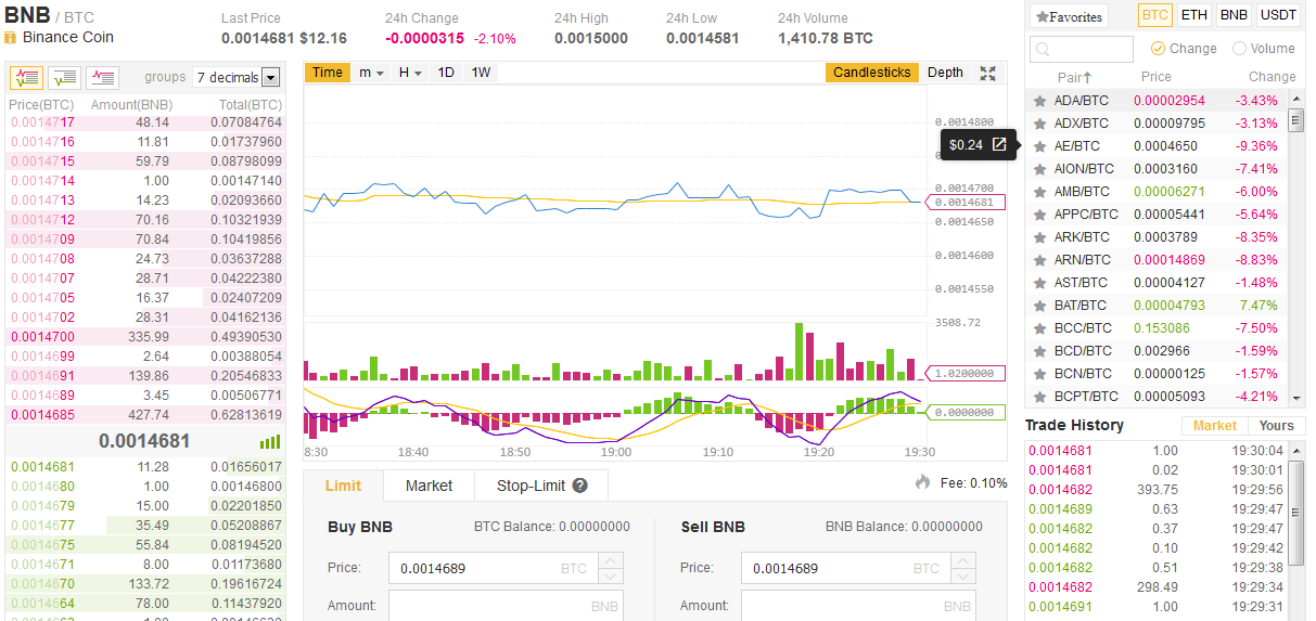 binance markets